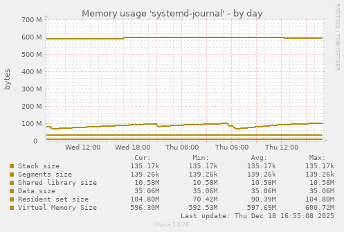 Memory usage 'systemd-journal'
