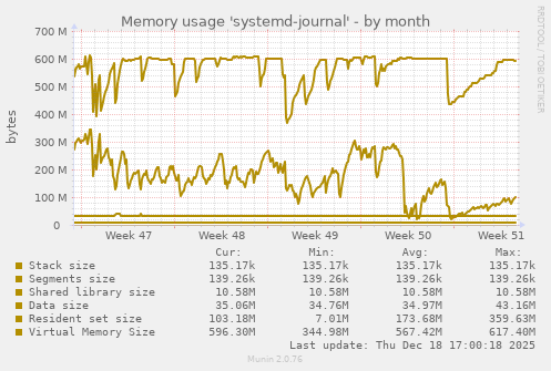 Memory usage 'systemd-journal'