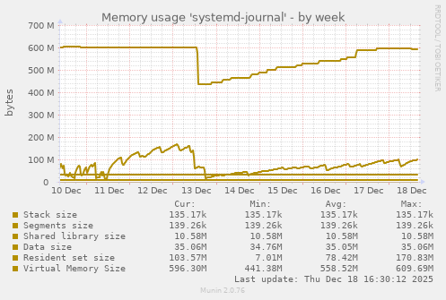 Memory usage 'systemd-journal'