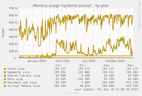 Memory usage 'systemd-journal'