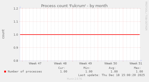 Process count 'Fulcrum'