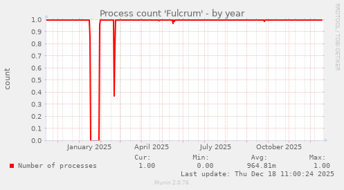 Process count 'Fulcrum'