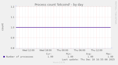 Process count 'bitcoind'