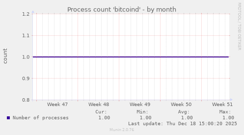 Process count 'bitcoind'