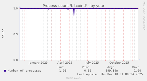 Process count 'bitcoind'