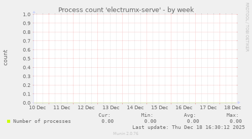 Process count 'electrumx-serve'