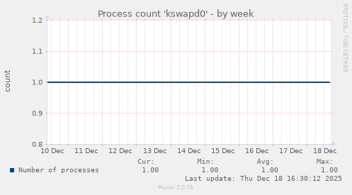 Process count 'kswapd0'