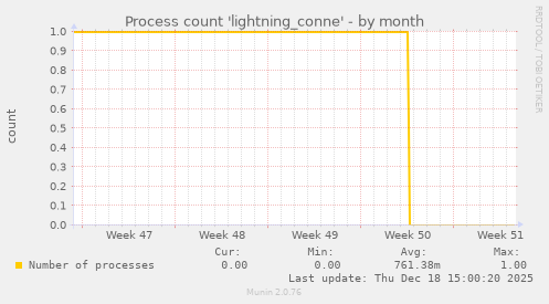 Process count 'lightning_conne'