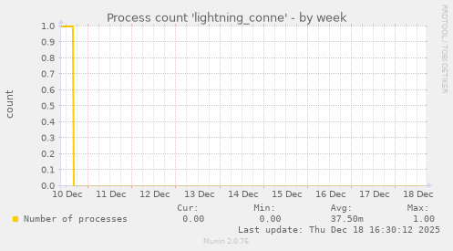 Process count 'lightning_conne'