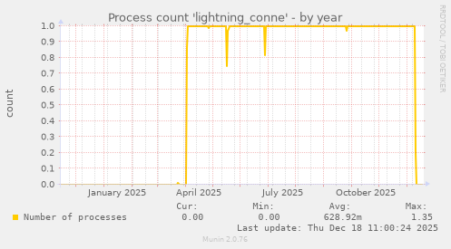 Process count 'lightning_conne'