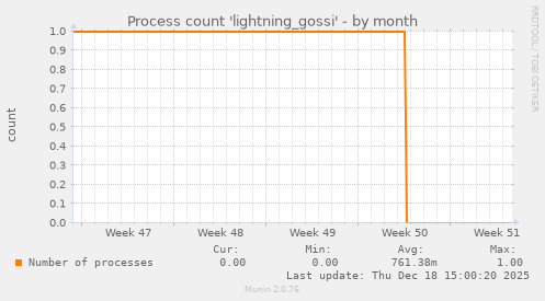 Process count 'lightning_gossi'