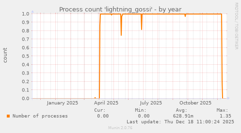 Process count 'lightning_gossi'