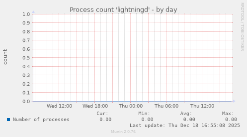 Process count 'lightningd'