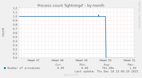 Process count 'lightningd'