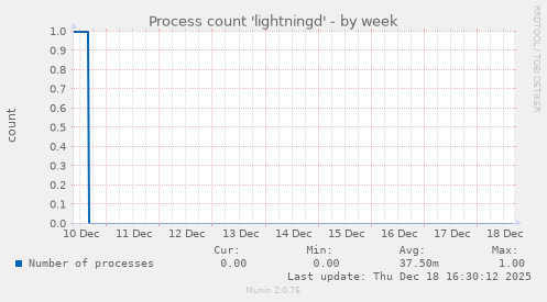 Process count 'lightningd'