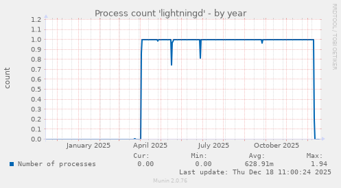 Process count 'lightningd'