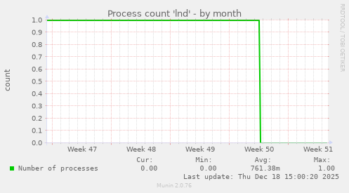 Process count 'lnd'