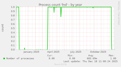 Process count 'lnd'