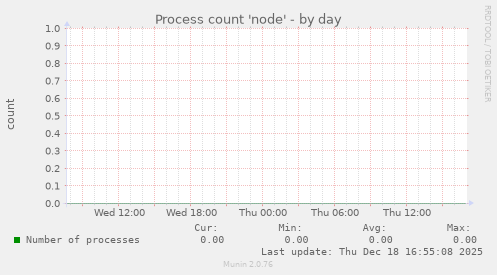 Process count 'node'