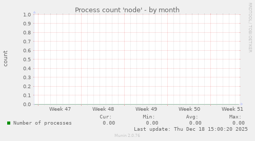 Process count 'node'