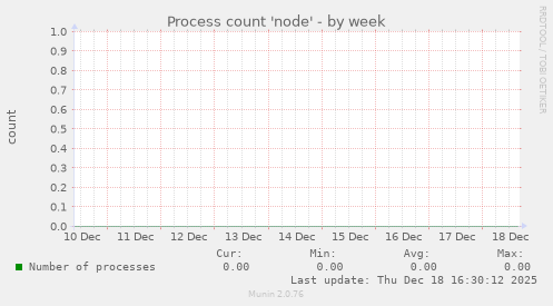 Process count 'node'