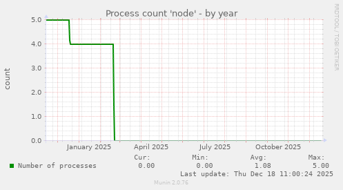 Process count 'node'