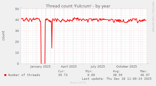 Thread count 'Fulcrum'