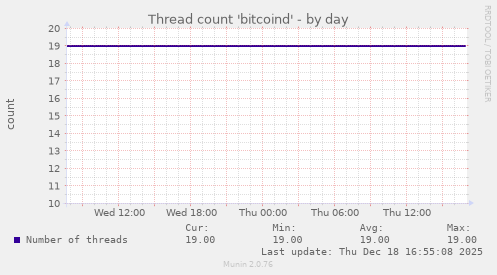 Thread count 'bitcoind'