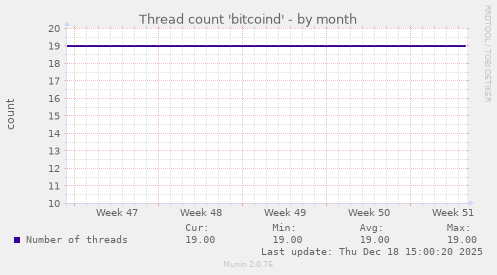 Thread count 'bitcoind'