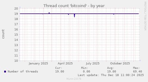 Thread count 'bitcoind'