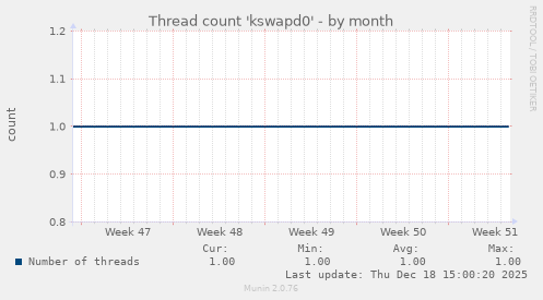 Thread count 'kswapd0'
