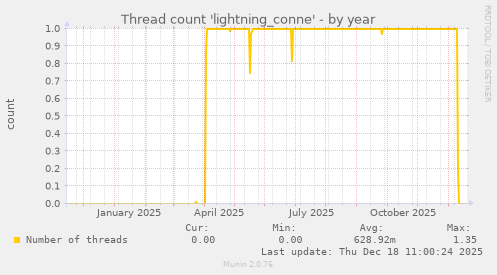 Thread count 'lightning_conne'