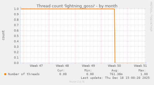 Thread count 'lightning_gossi'