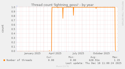 Thread count 'lightning_gossi'