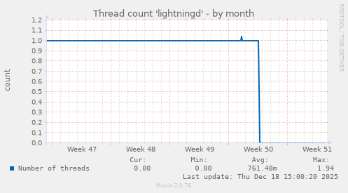 Thread count 'lightningd'