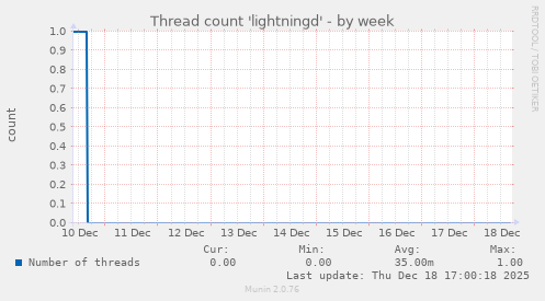 Thread count 'lightningd'