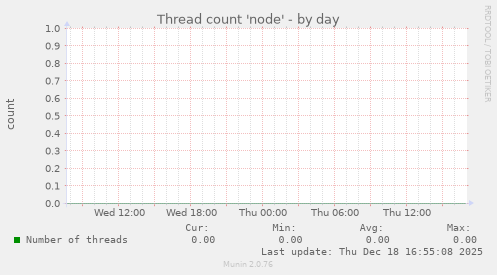 Thread count 'node'