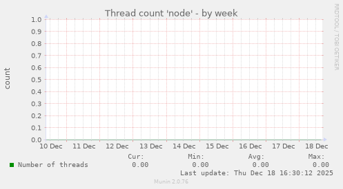 Thread count 'node'