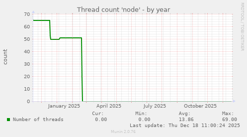 Thread count 'node'