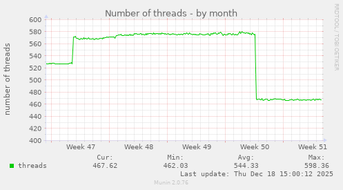 Number of threads