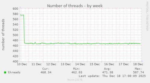 Number of threads