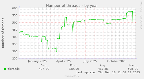 Number of threads