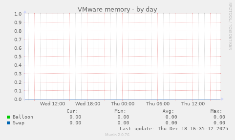 VMware memory