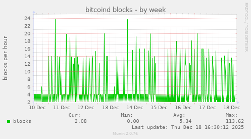 bitcoind blocks