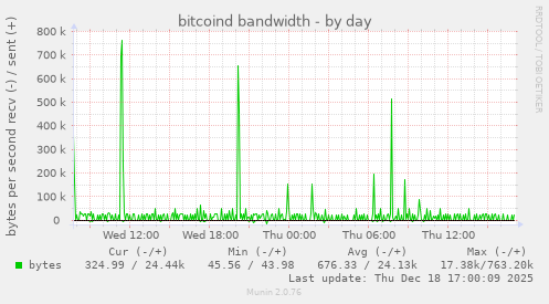 bitcoind bandwidth