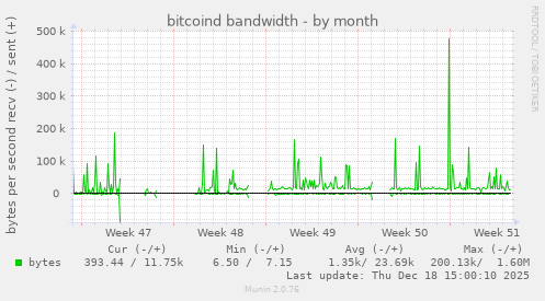 bitcoind bandwidth