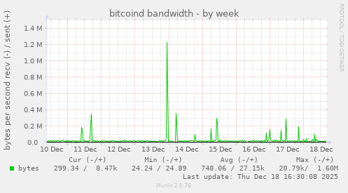 bitcoind bandwidth