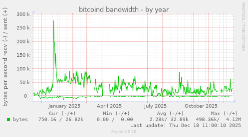 bitcoind bandwidth