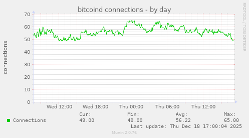 bitcoind connections