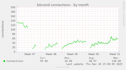 bitcoind connections